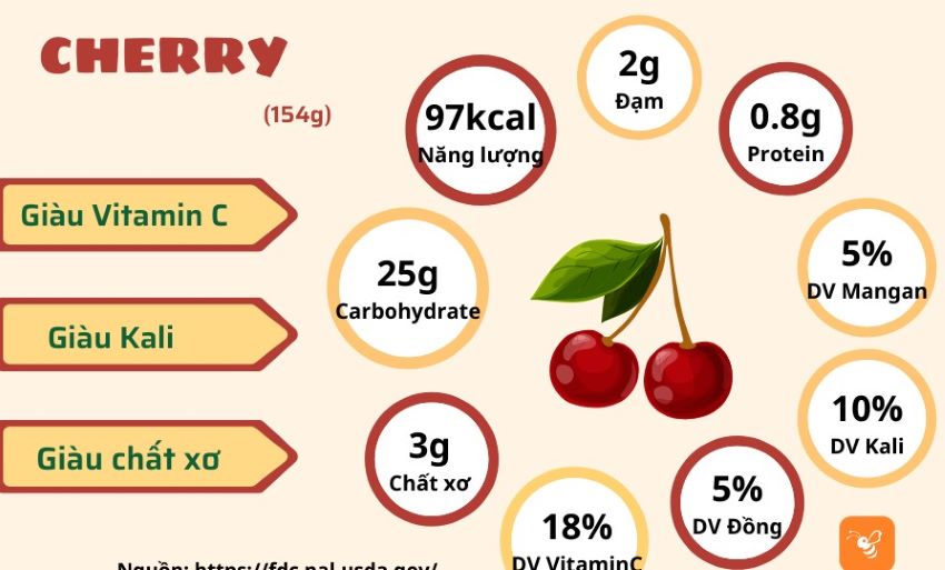 dinh dưỡng trong quả cherry